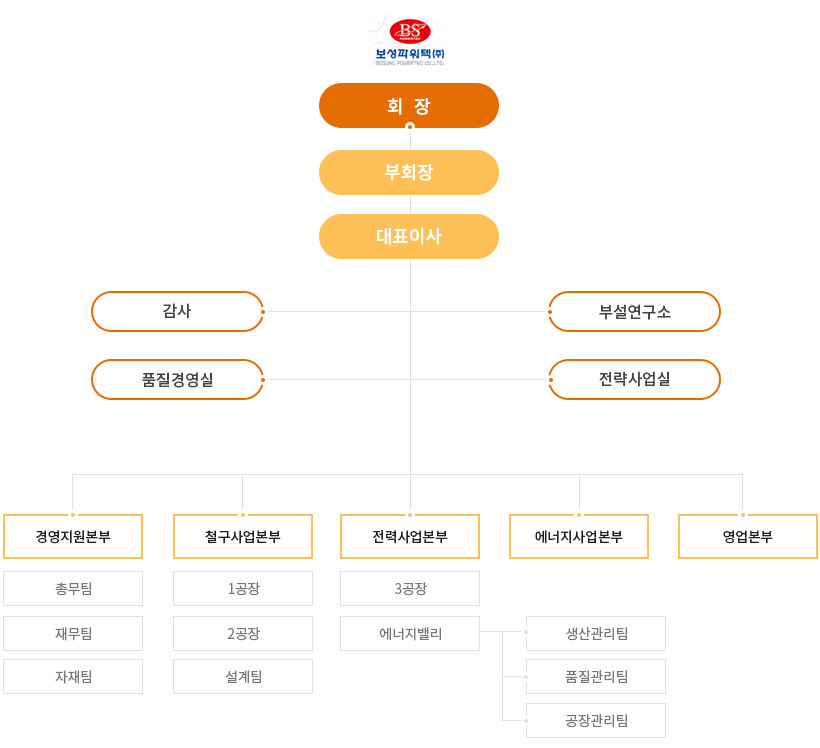 Bosung Powertec Organization